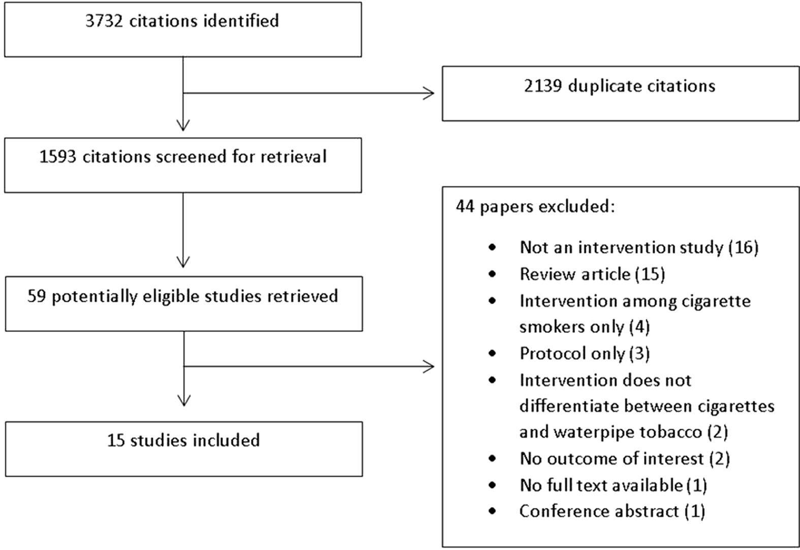 Motives, beliefs and attitudes towards waterpipe tobacco smoking: a  systematic review, Harm Reduction Journal