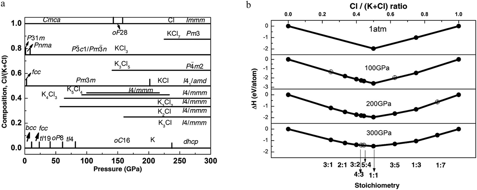 Stability of numerous novel potassium chlorides at high pressure |  Scientific Reports