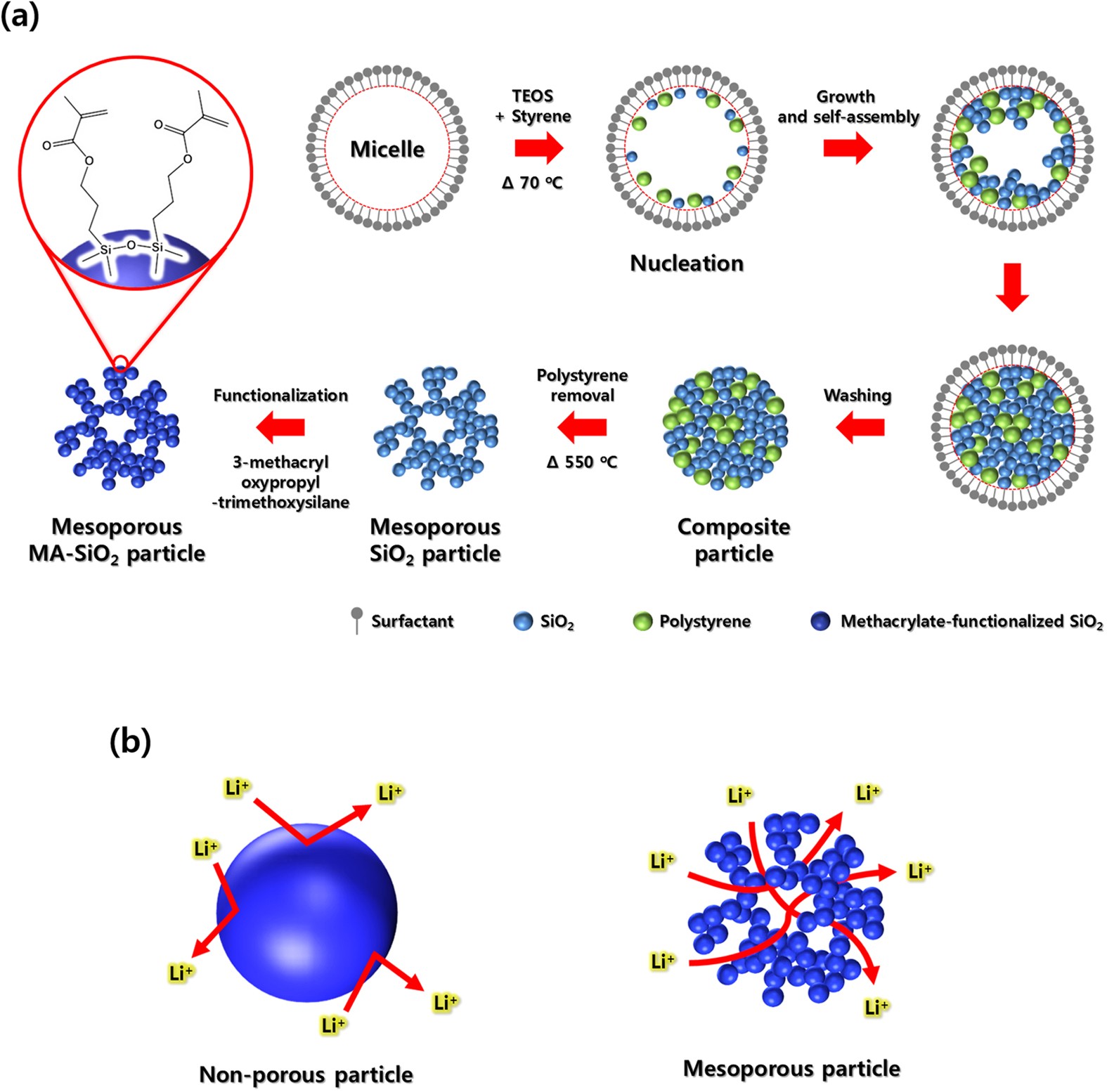 Cross-linked Composite Gel Polymer Electrolyte using Mesoporous  Methacrylate-Functionalized SiO2 Nanoparticles for Lithium-Ion Polymer  Batteries | Scientific Reports