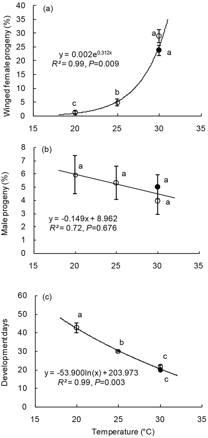founder effect biocontrol agents