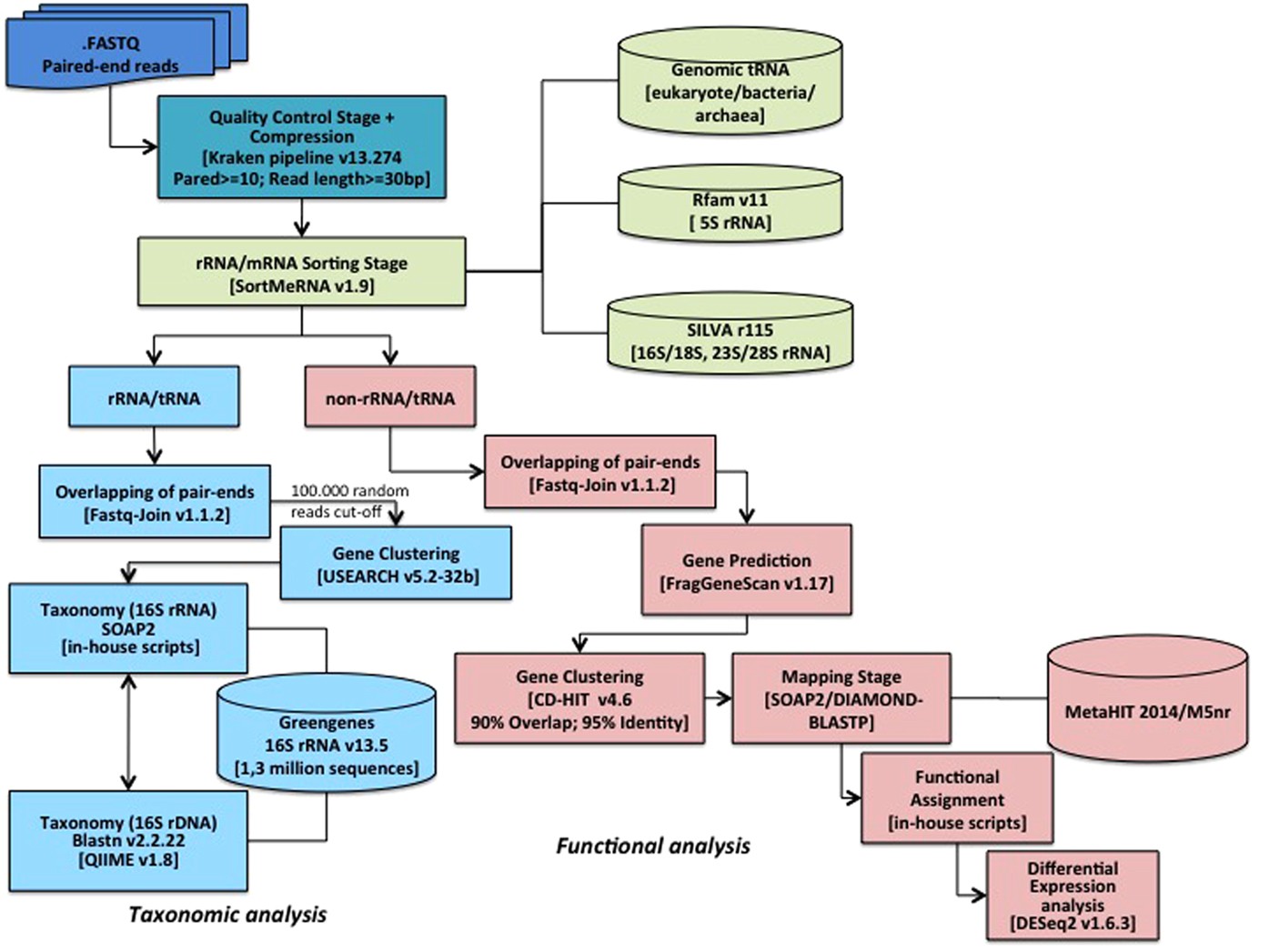 Metatrans An Open Source Pipeline For Metatranscriptomics