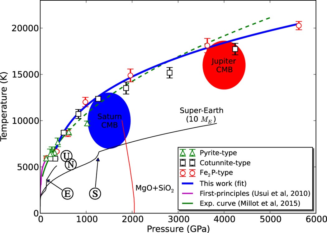 Melting Curve Of Sio 2 At Multimegabar Pressures
