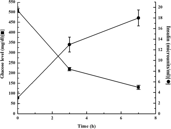The Control Of Hyperglycemia By A Novel Trypsin Resistant Oral Insulin Preparation In Alloxan Induced Type I Diabetic Mice Scientific Reports The Control Of Hyperglycemia By A Novel Trypsin Resistant Oral Insulin Preparation In Alloxan Induced Type I Diabetic Mice Scientific Reports