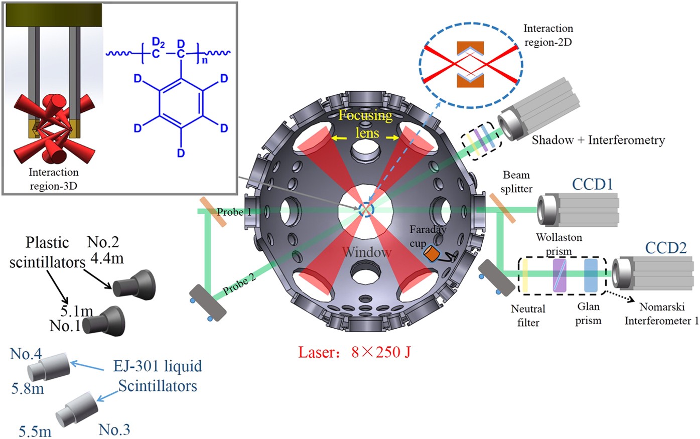 HGHG experimental schematic and typical parameters. The LINAC produces