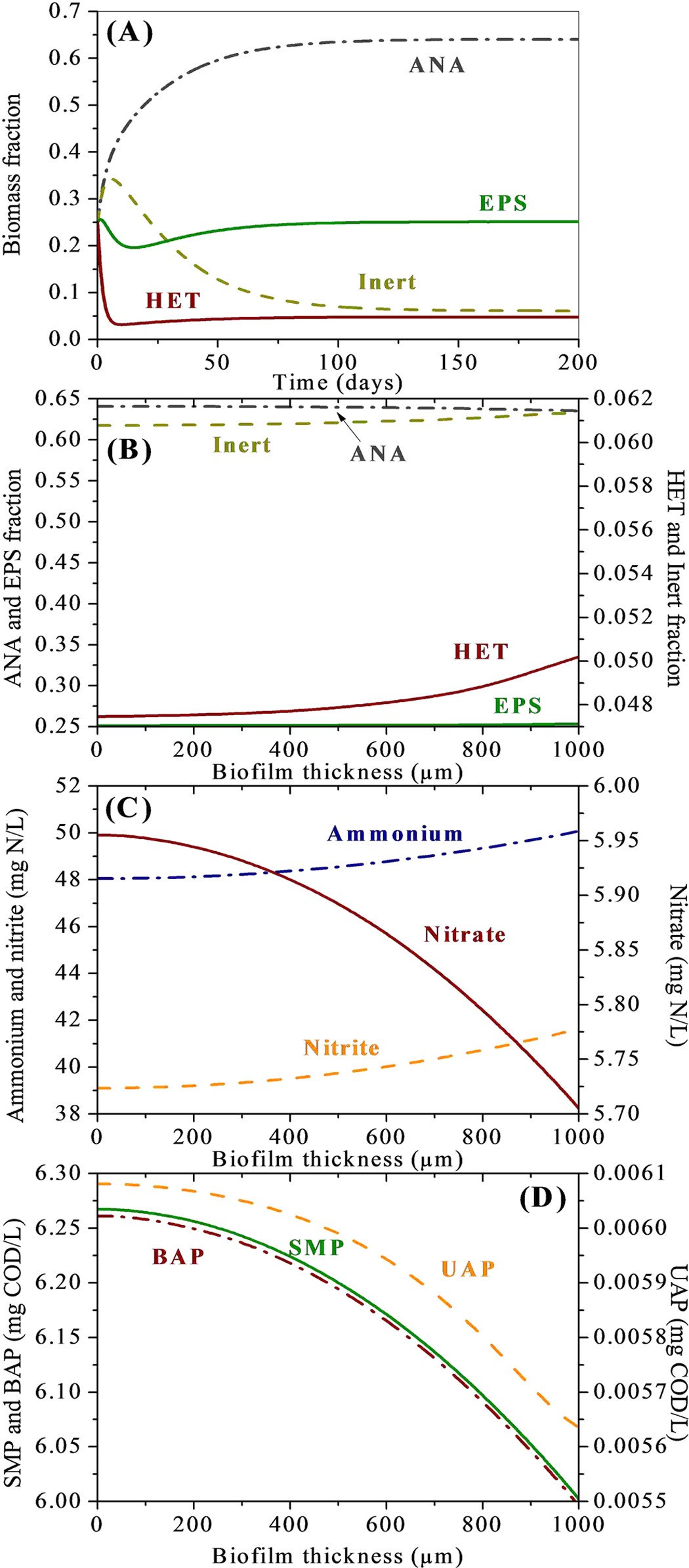 Assessment Of Heterotrophic Growth Supported By Soluble Microbial Products In Anammox Biofilm Using Multidimensional Modeling Scientific Reports