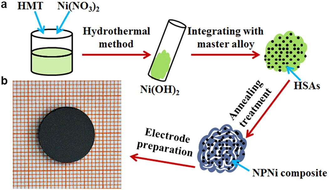 Design of Hydrogen Storage Alloys/Nanoporous Metals Hybrid Electrodes for  Nickel-Metal Hydride Batteries | Scientific Reports