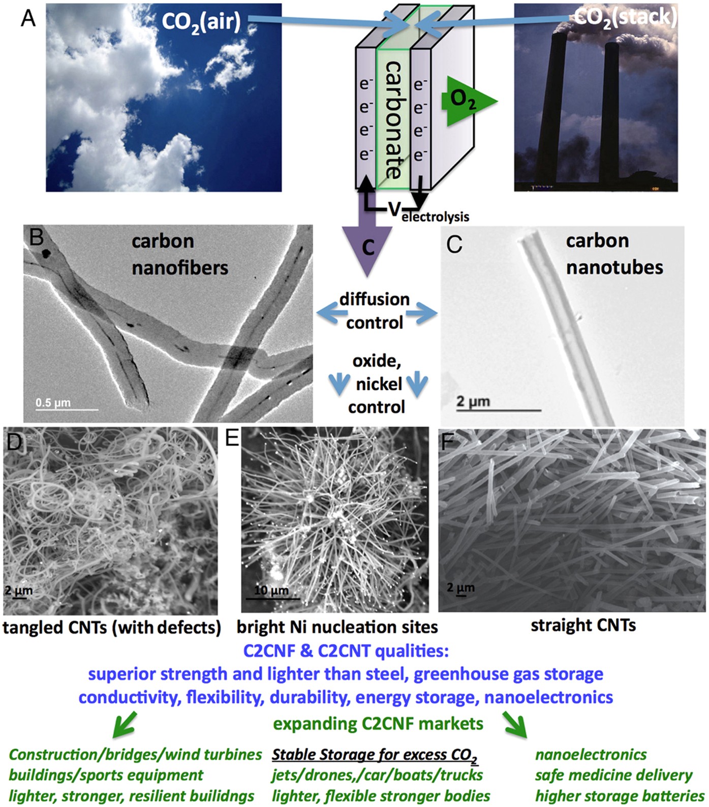 Tracking airborne CO2 mitigation and low cost transformation into valuable carbon  nanotubes | Scientific Reports