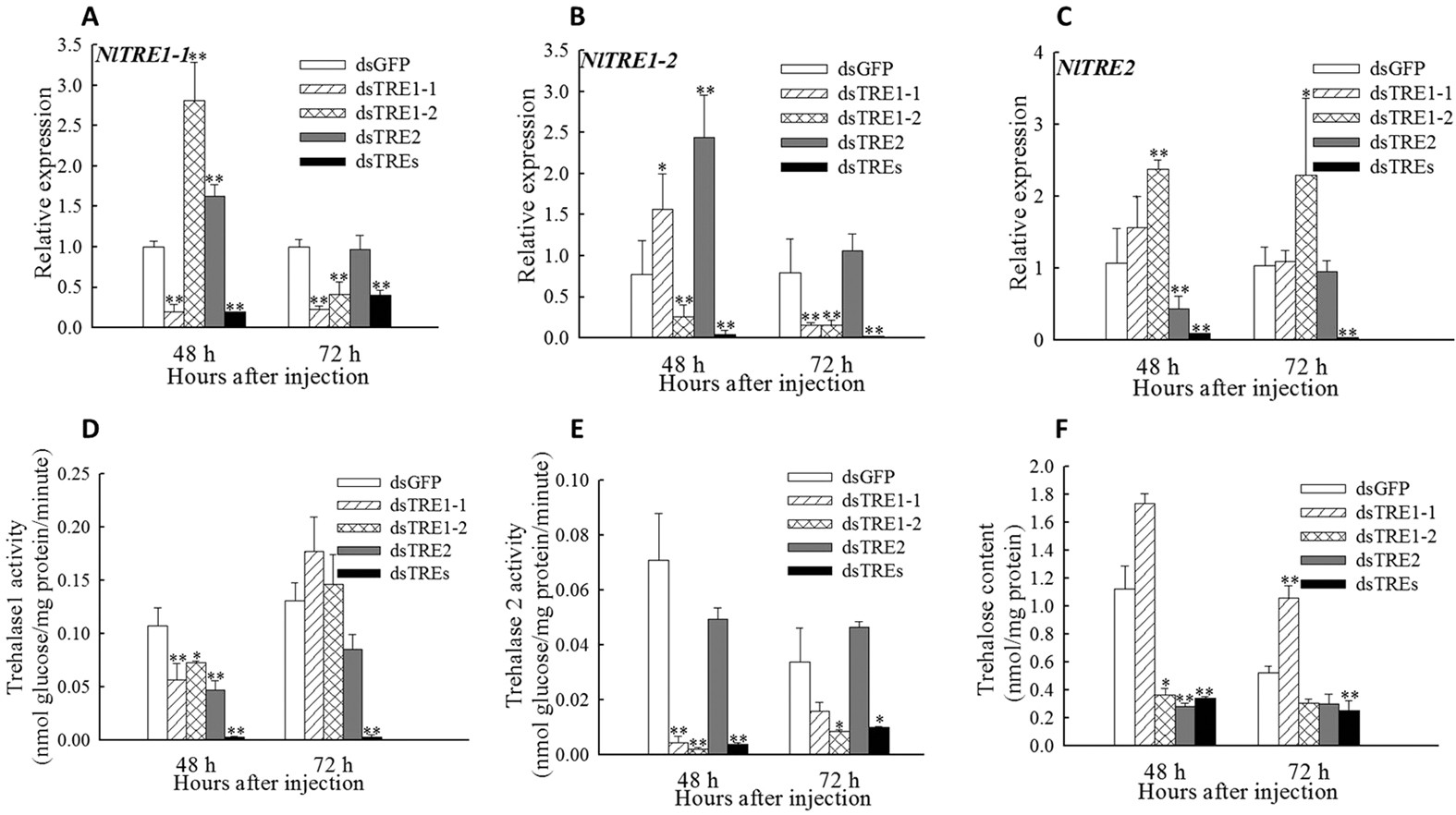 Functional Characterization Of Three Trehalase Genes Regulating The Chitin Metabolism Pathway In Rice Brown Planthopper Using Rna Interference Scientific Reports