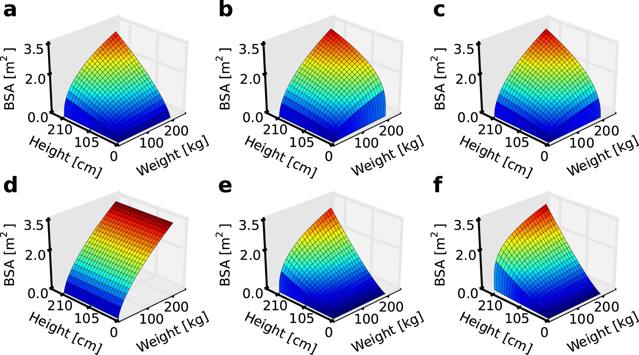 Body surface area formulae: an alarming ambiguity | Scientific Reports