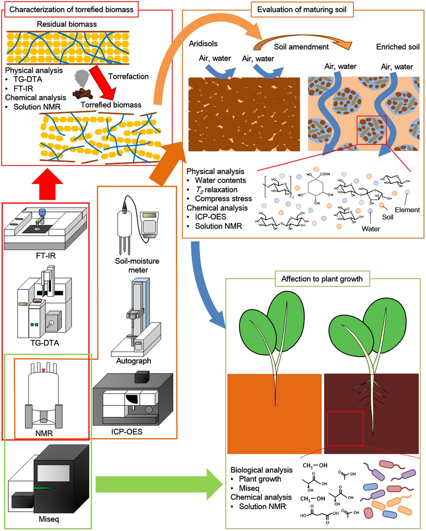 PDF) Physicochemical Properties of Soil under Different Forest