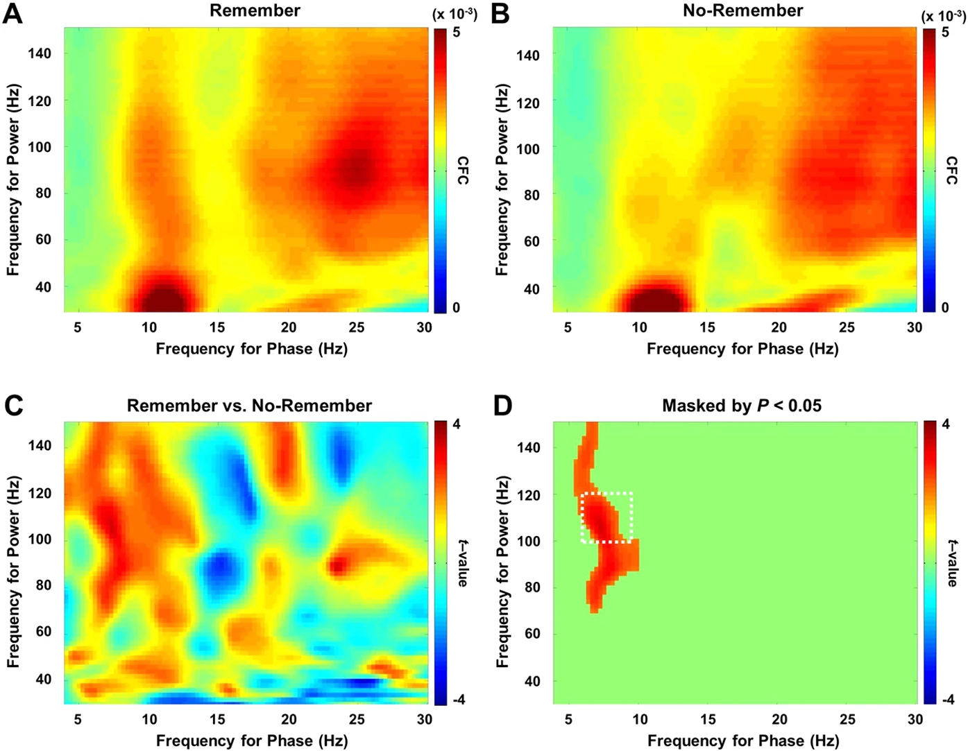 Formation of visual memories controlled by gamma power phase-locked to alpha oscillations