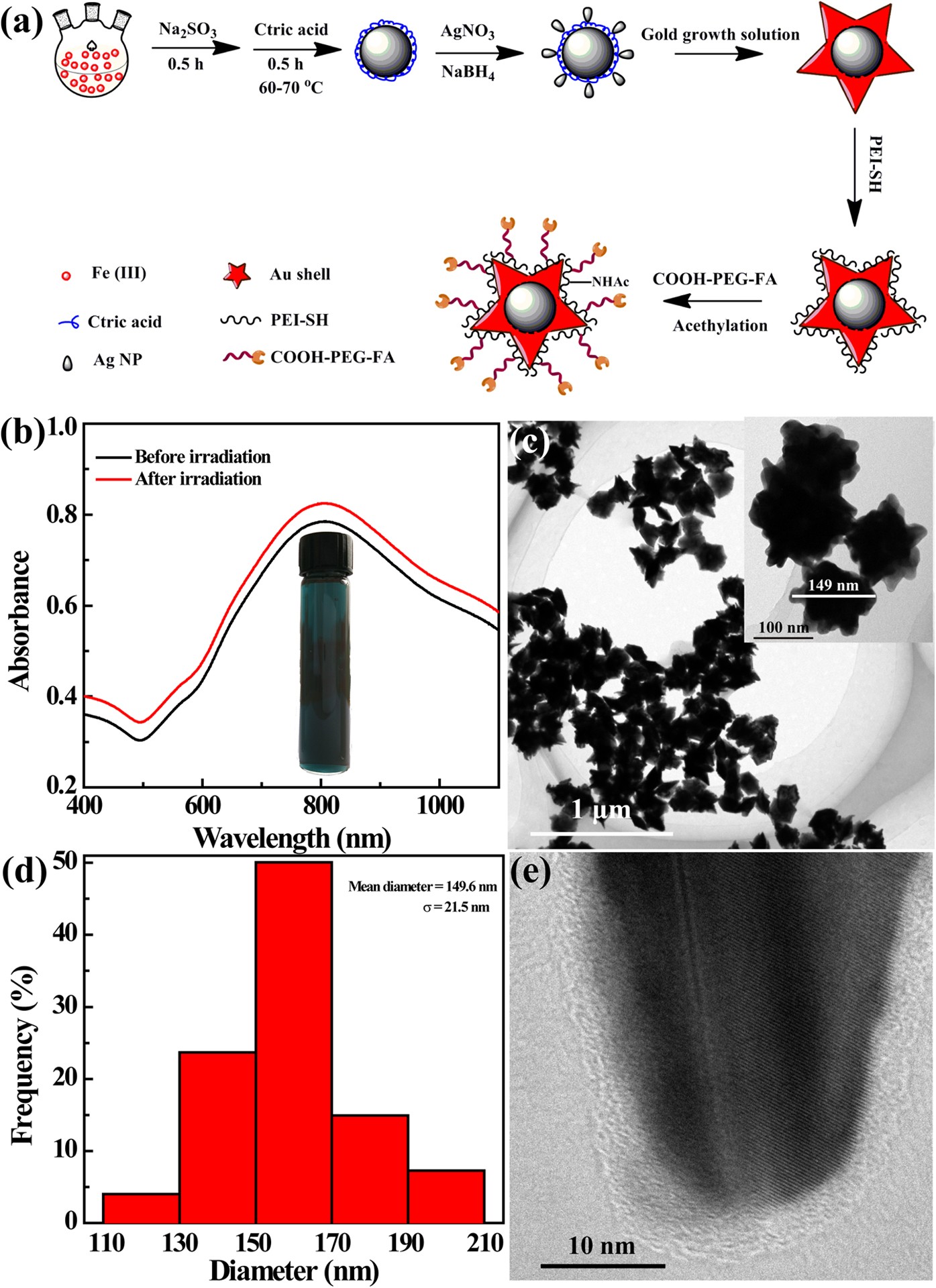 Multifunctional Fe3o4 Au Core Shell Nanostars A Unique Platform For Multimode Imaging And Photothermal Therapy Of Tumors Scientific Reports