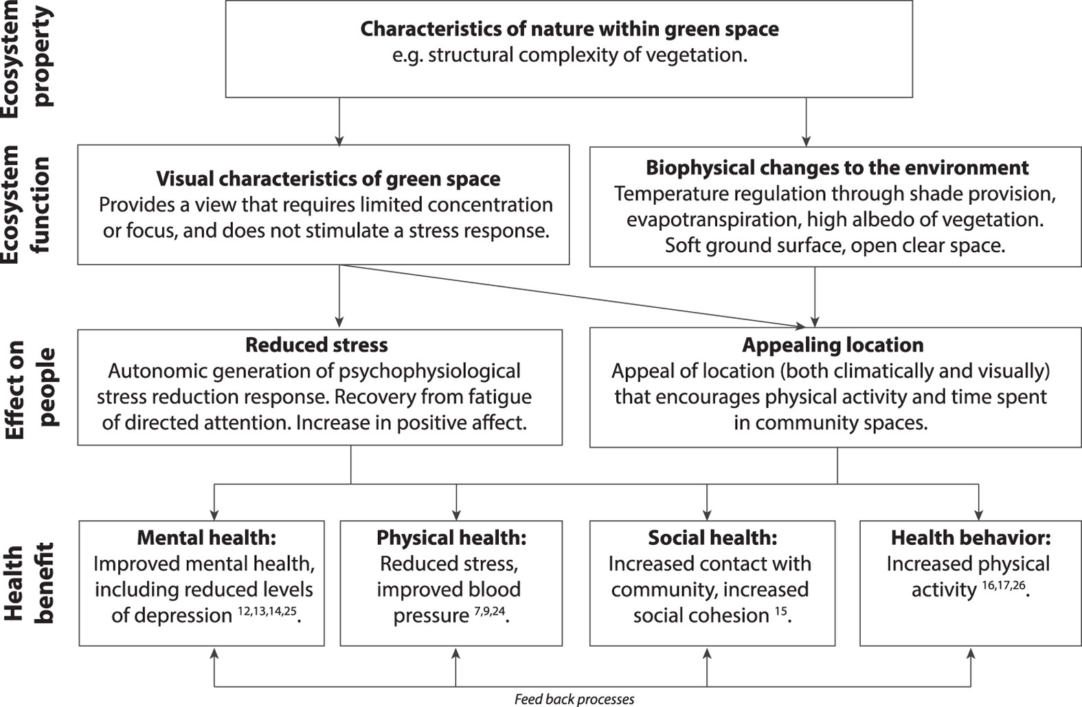 Health Benefits from Nature Experiences Depend on Dose