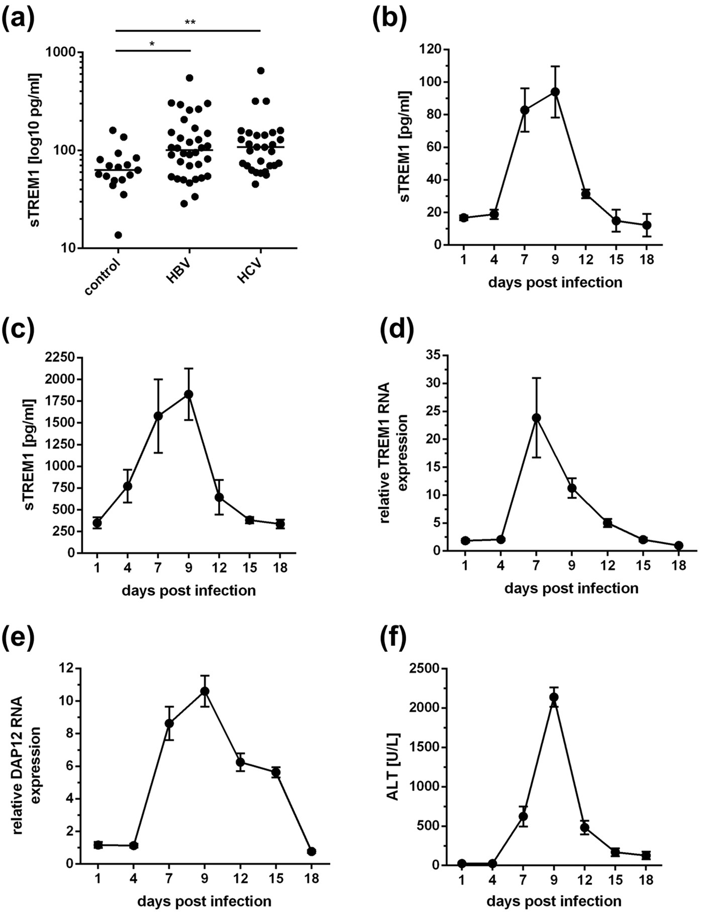 Attenuated Viral Hepatitis In Trem1 Mice Is Associated With