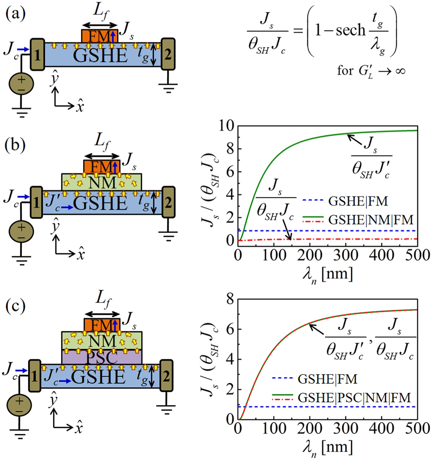 Spin Funneling For Enhanced Spin Injection Into Ferromagnets
