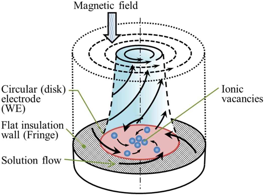 Electric Field‐Driven Rotation of Magnetic Vortex Originating from