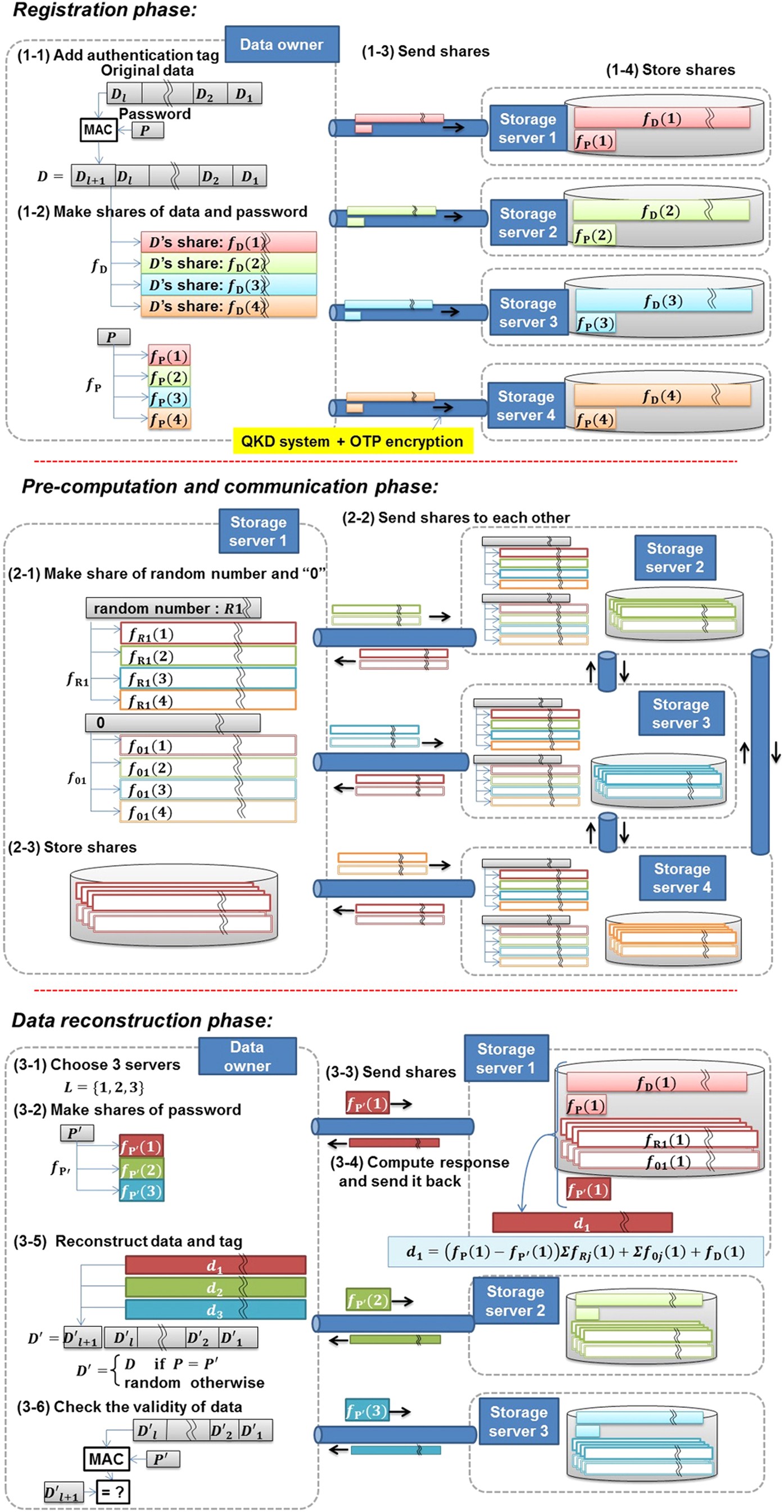 Unbreakable distributed storage with quantum key distribution network and  password-authenticated secret sharing | Scientific Reports