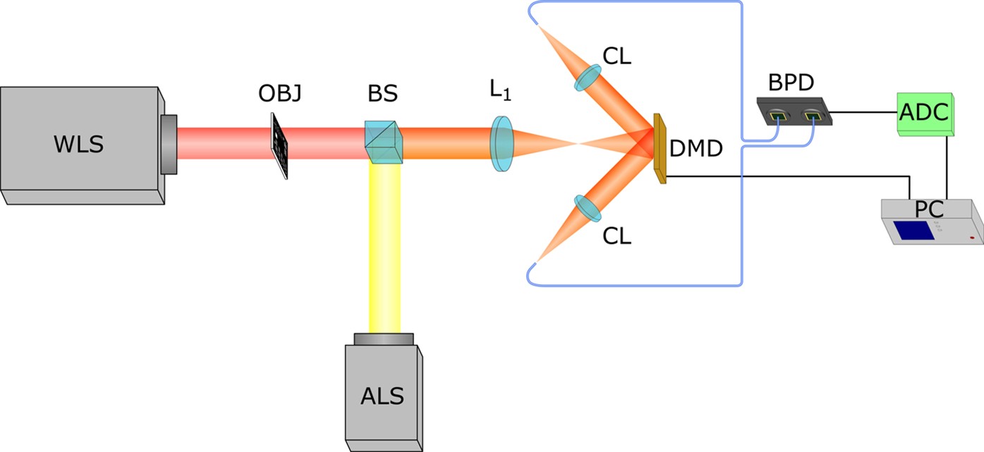 Balanced Photodetection