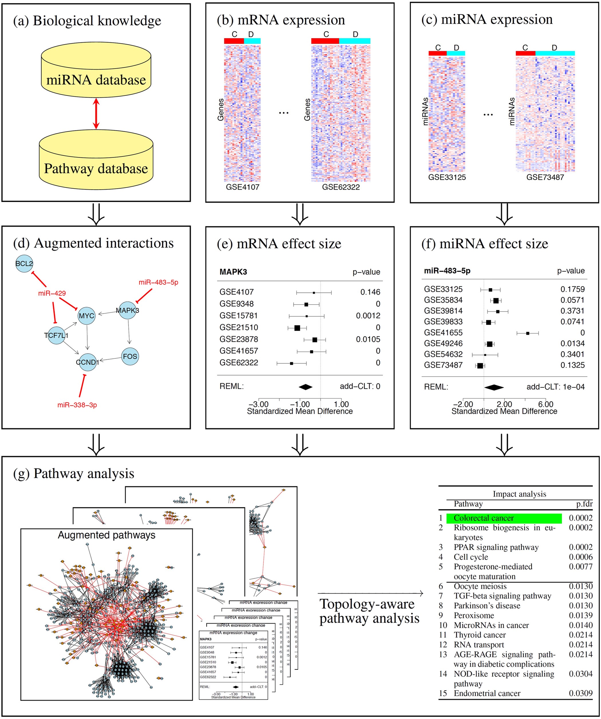 Overcoming the matched-sample bottleneck: an orthogonal approach to  integrate omic data | Scientific Reports
