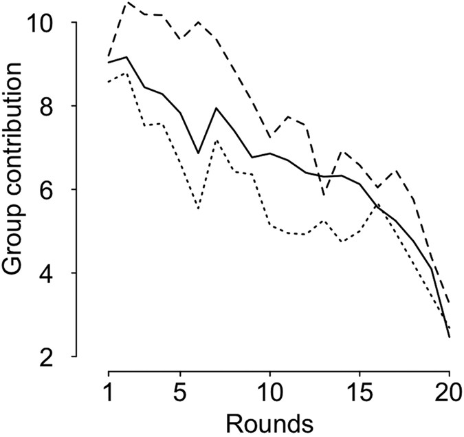 Men Increase Contributions To A Public Good When Under Sexual Competition Scientific Reports