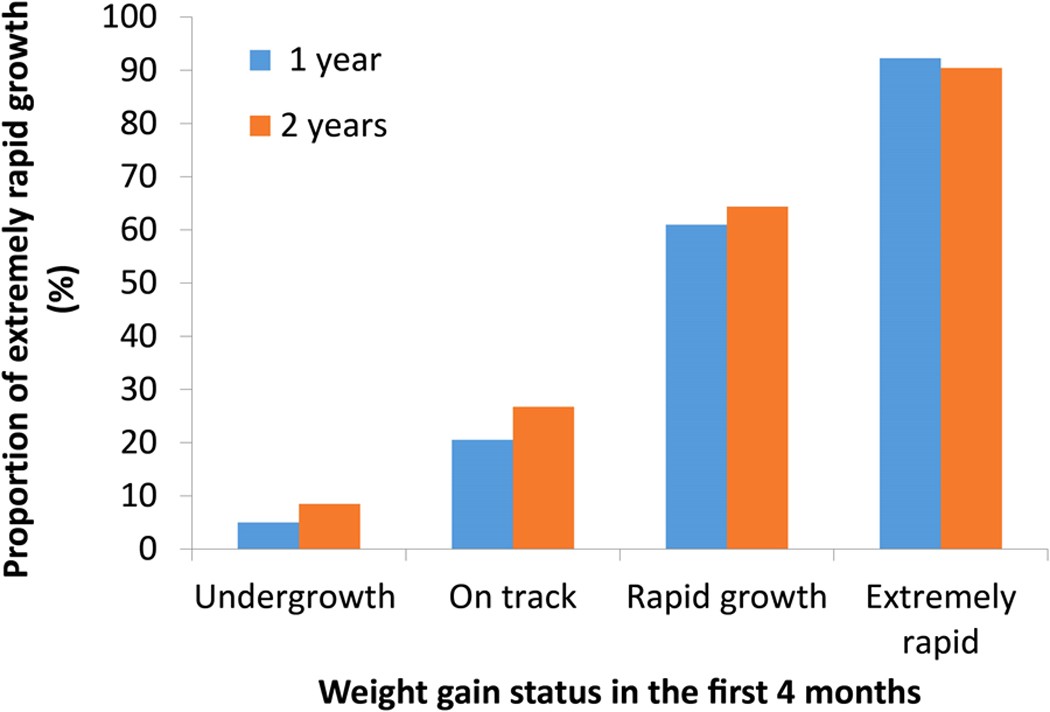 Weight Gain In Infancy And Overweight Or Obesity In Childhood