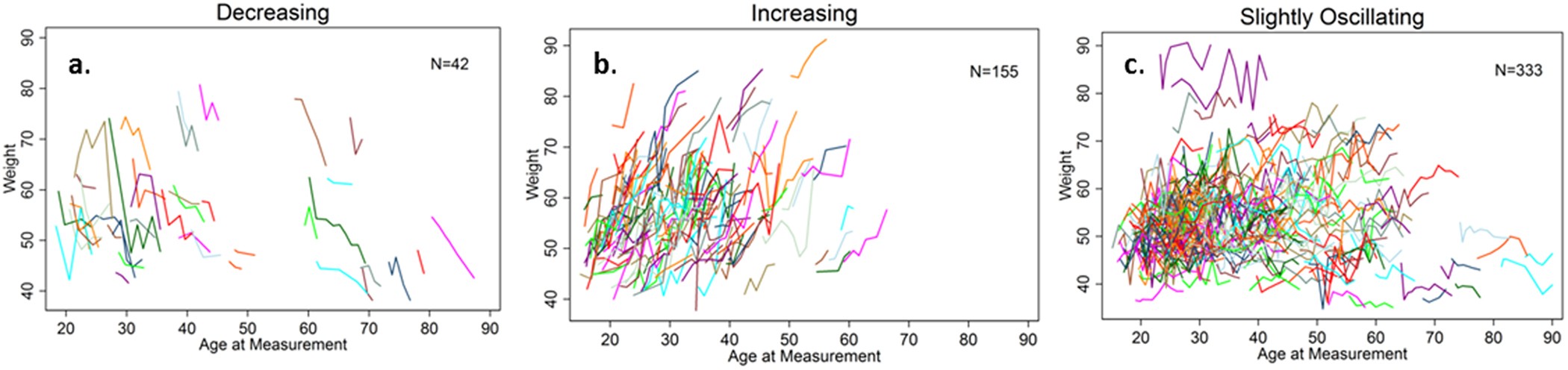 Figure 1: Longitudinal trajectories of weight among women age 15+.