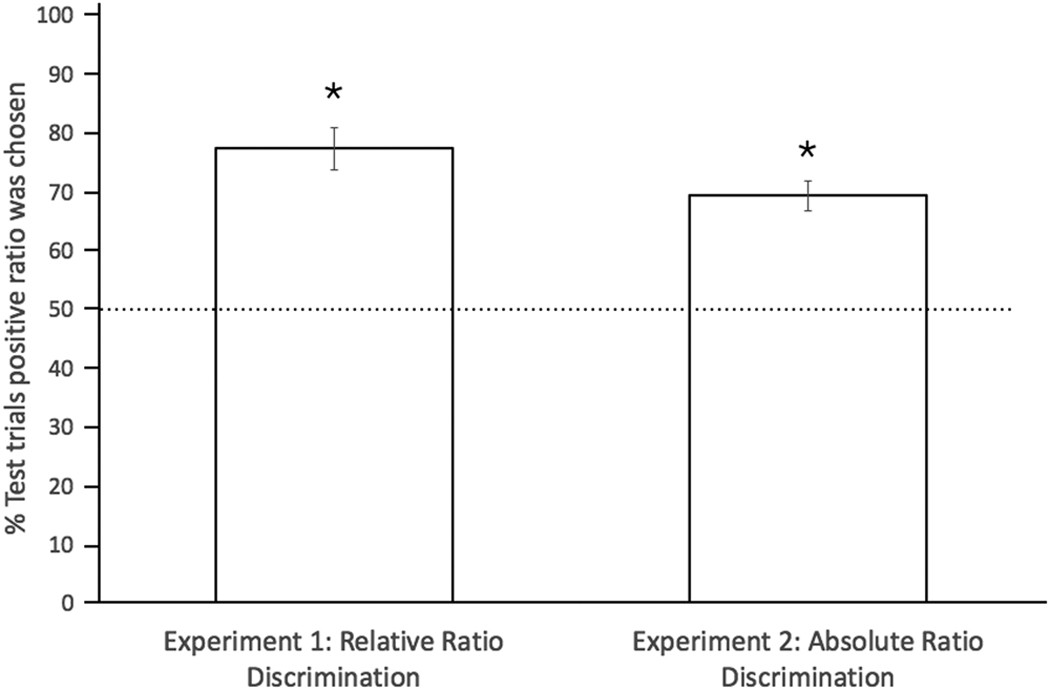 Ratio Abstraction Over Discrete Magnitudes By Newly Hatched Domestic Chicks Gallus Gallus Scientific Reports