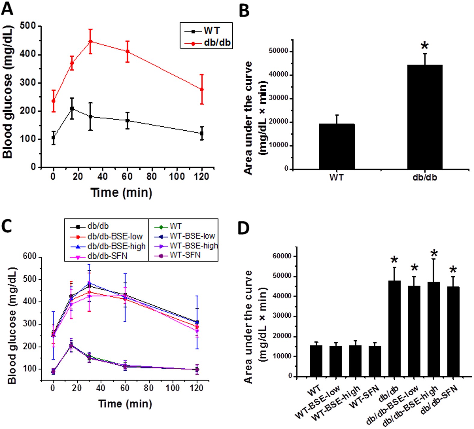 Broccoli sprout extract prevents diabetic cardiomyopathy via Nrf2  activation in db/db T2DM mice | Scientific Reports