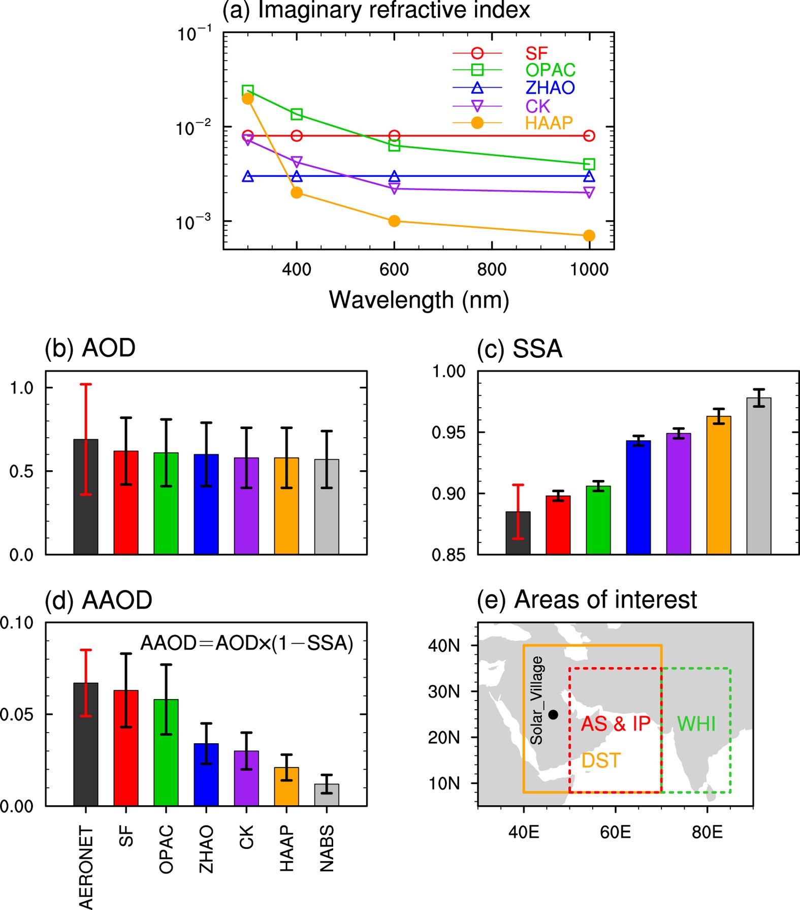 High Sensitivity Of Indian Summer Monsoon To Middle East - 