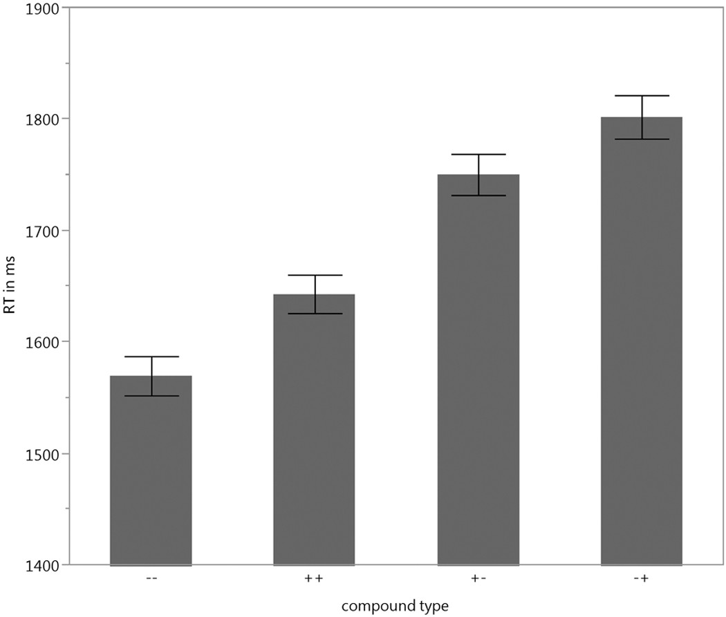 Mixing positive and negative valence: Affective-semantic integration of  bivalent words | Scientific Reports