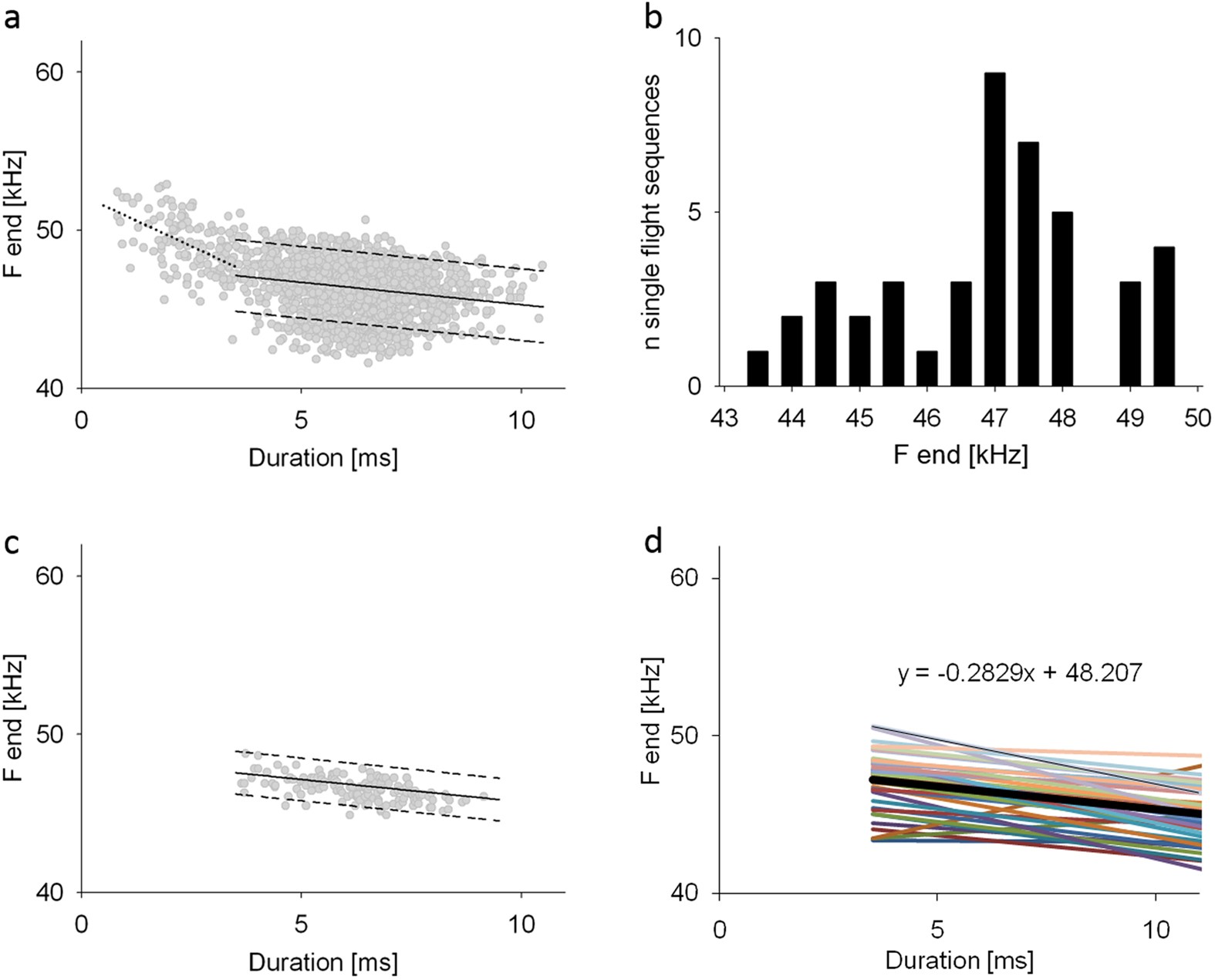 No Evidence For Spectral Jamming Avoidance In Echolocation
