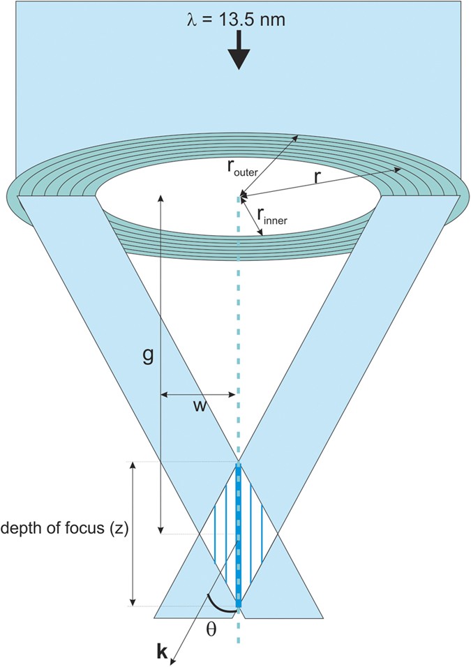 Nanolithography using Bessel Beams of Extreme Ultraviolet Wavelength |  Scientific Reports