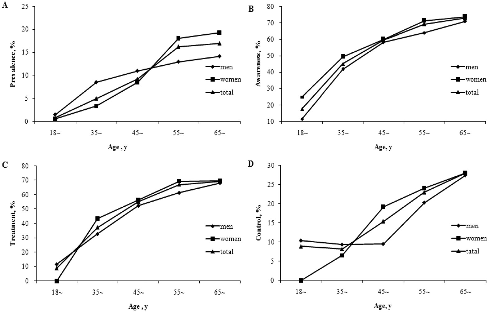 Prevalence Awareness Treatment Control Of Type 2 Diabetes - 