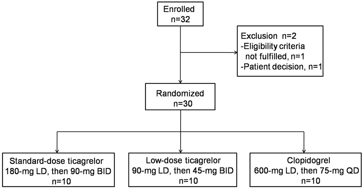 Low-dose ticagrelor yields an antiplatelet efficacy similar to that of  standard-dose ticagrelor in healthy subjects: an open-label randomized  controlled trial | Scientific Reports