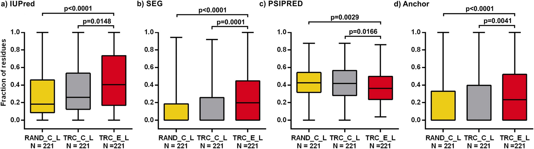 Figure 3: The structural and interaction properties of long D. melanogaster TR extensions.