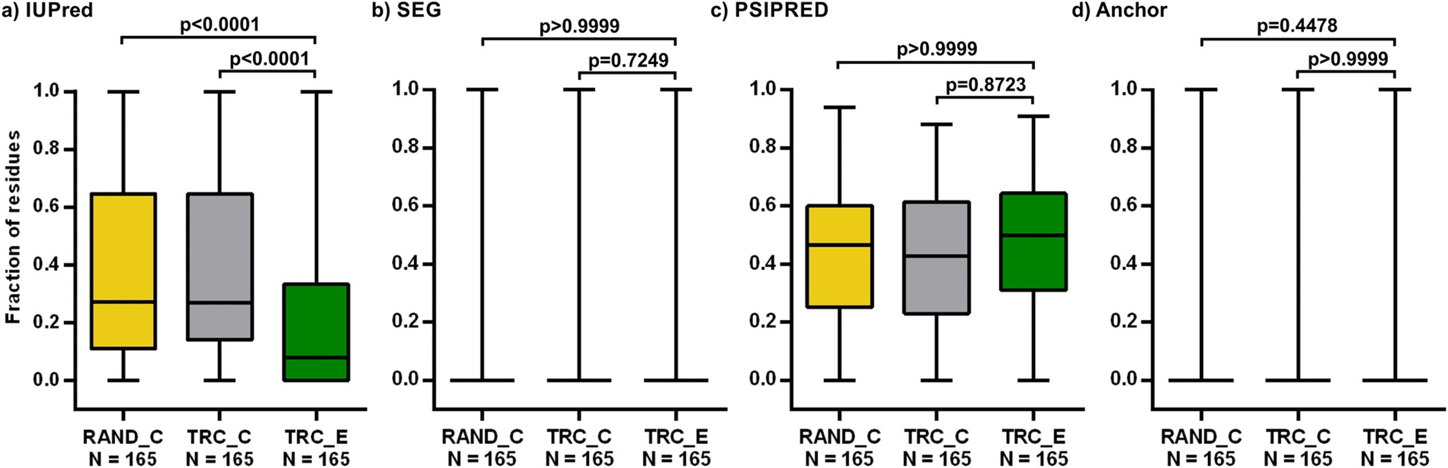 Figure 5: The structural and interaction properties of yeast TR extensions.