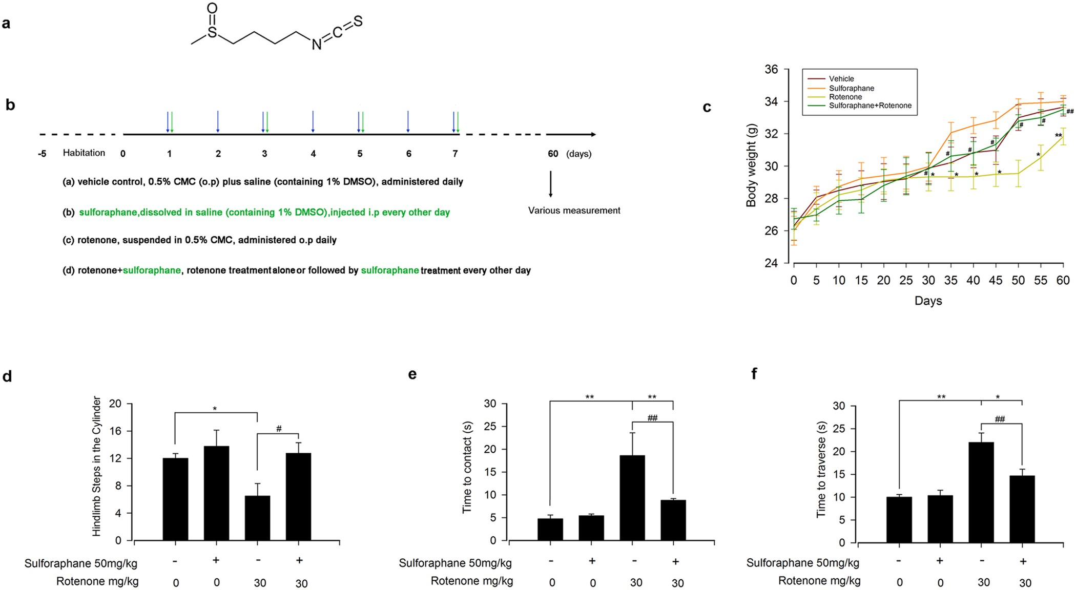 Sulforaphane protects against rotenone-induced neurotoxicity in vivo:  Involvement of the mTOR, Nrf2 and autophagy pathways | Scientific Reports