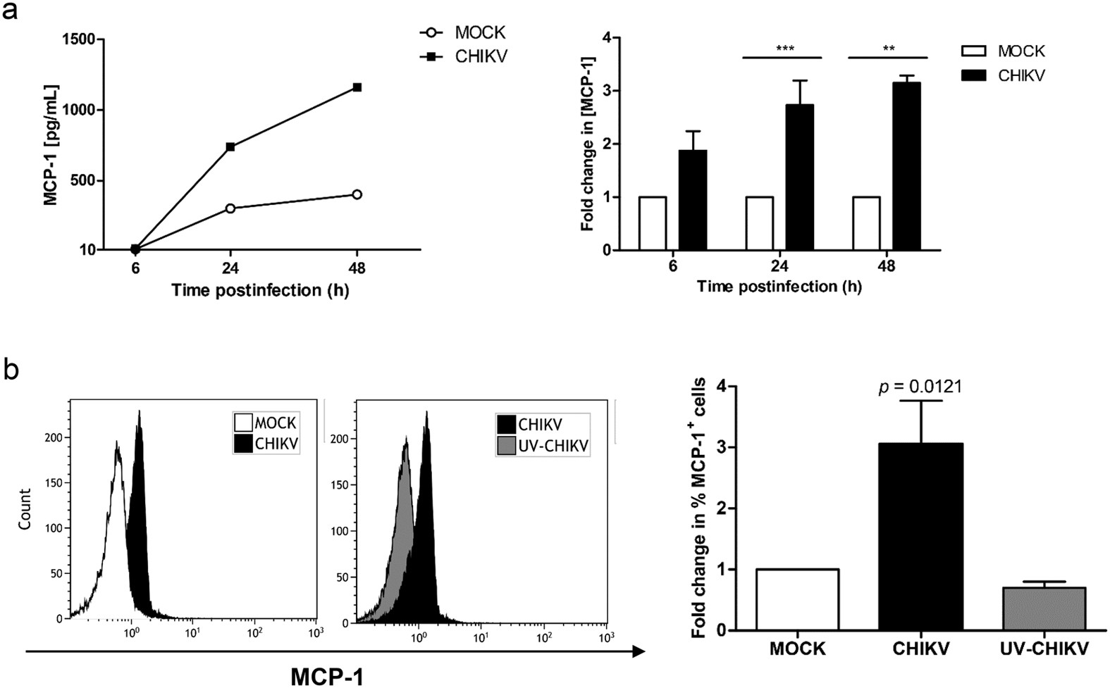 Critical Role for Monocyte Chemoattractant Protein-1 and Macrophage  Inflammatory Protein-1α in Induction of Experimental Autoimmune Myocarditis  and Effective Anti–Monocyte Chemoattractant Protein-1 Gene Therapy