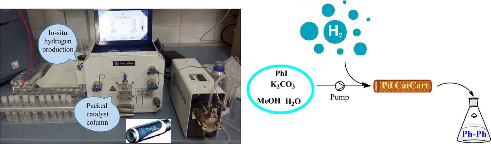 Continuous flow room temperature reductive aqueous homo-coupling of aryl  halides using supported Pd catalysts | Scientific Reports