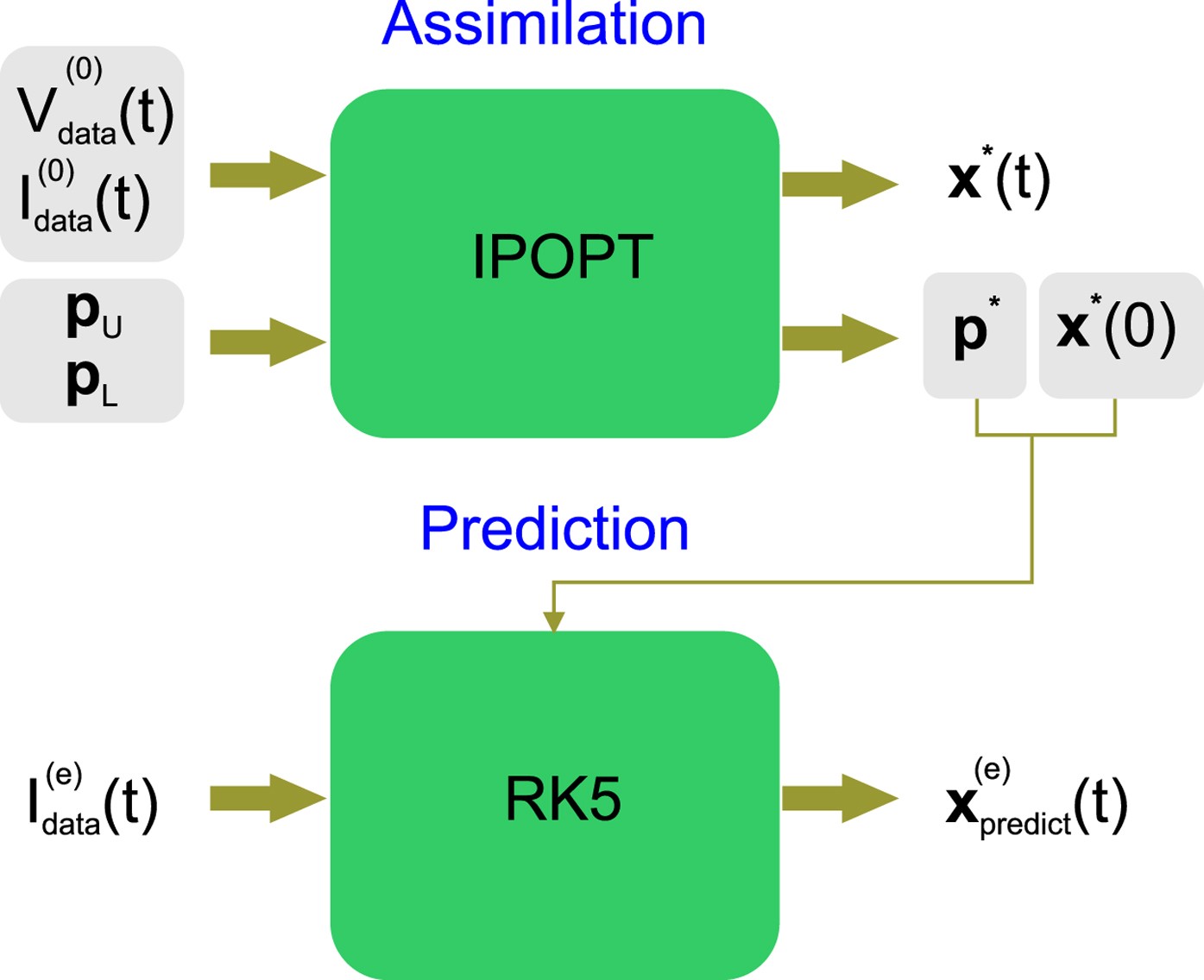 Predict method. Ipopt. Kitchen assimilation. Python Ipopt. Assimilation of t and p.