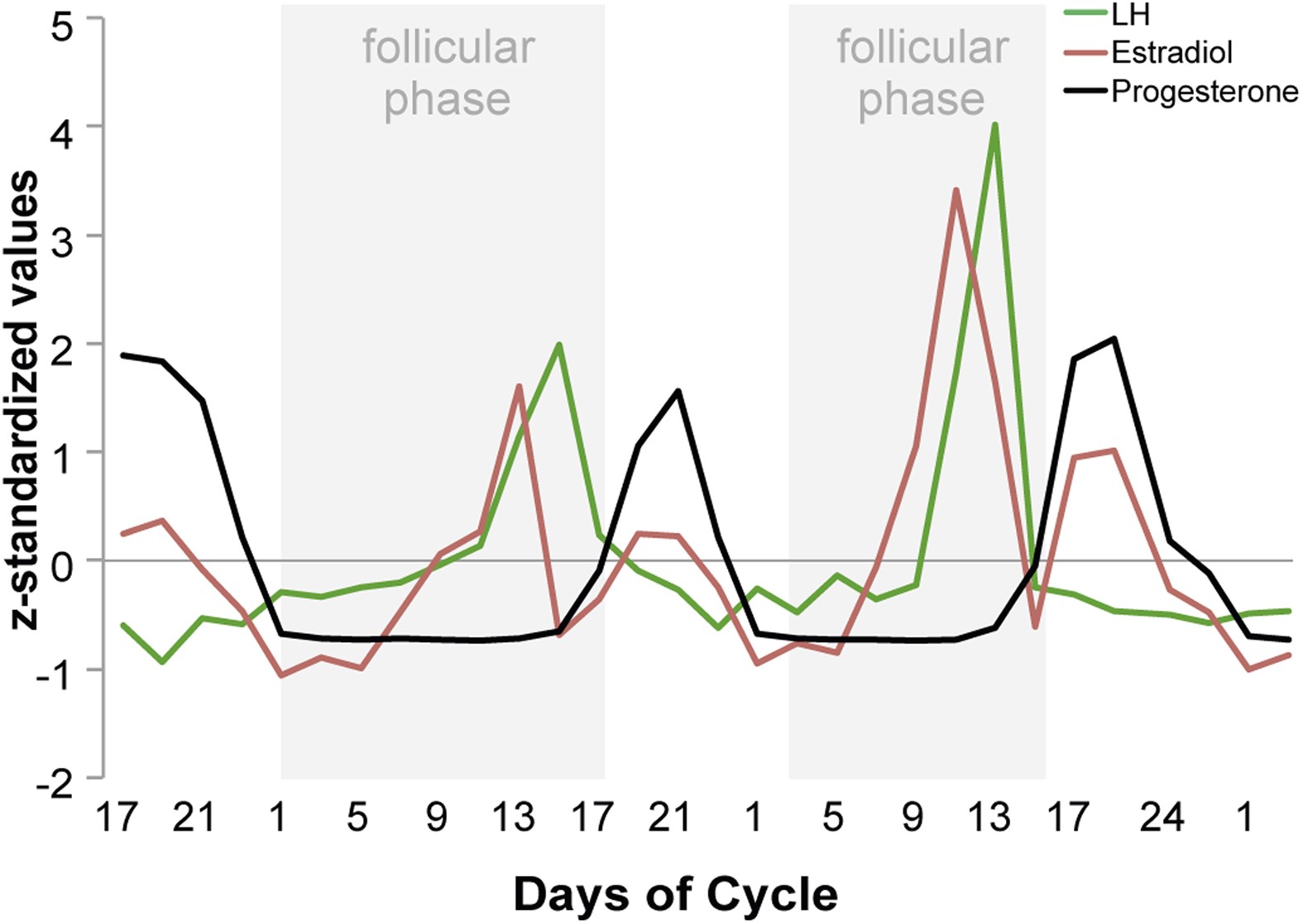 Menstrual Cycle Influences Concussion Outcomes - Neuroscience News