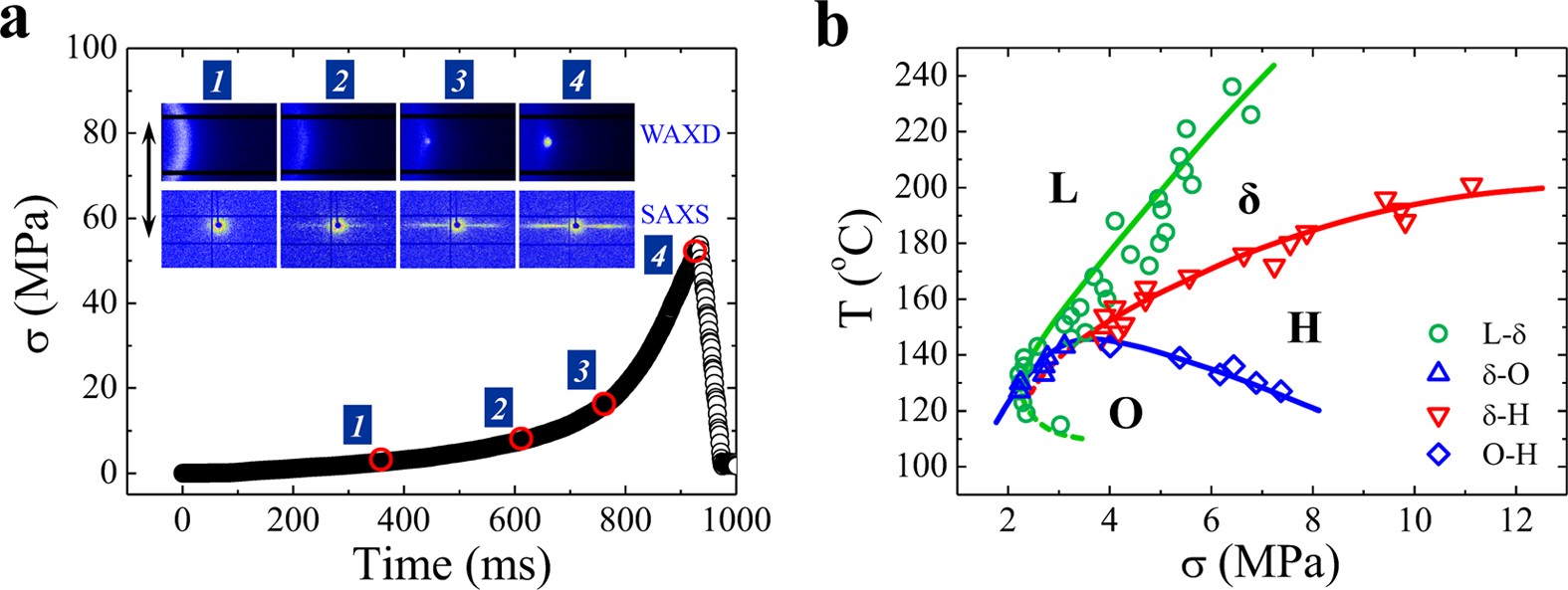 The non-equilibrium phase diagrams of flow-induced crystallization and melting of polyethylene | Scientific Reports The non-equilibrium phase diagrams of flow-induced crystallization and melting of polyethylene | Scientific Reports