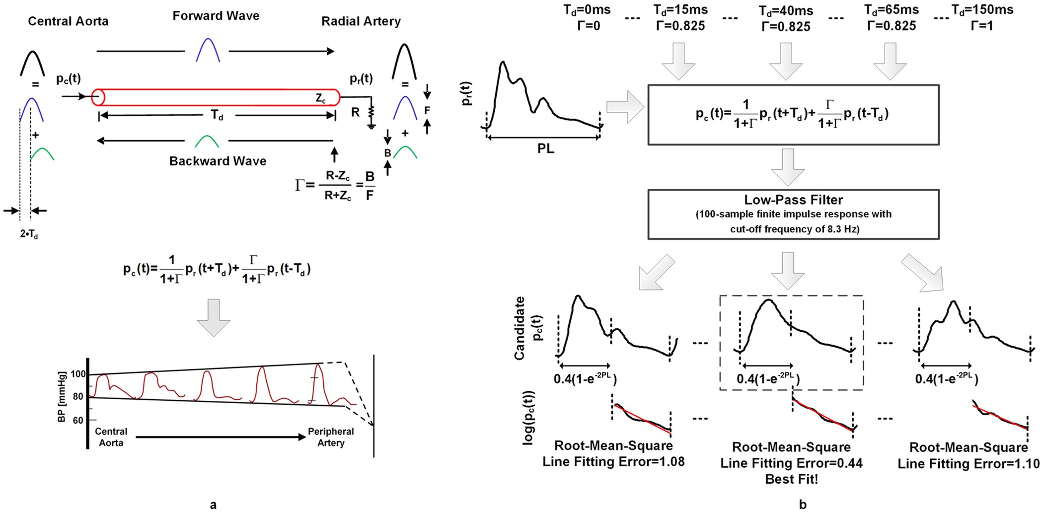 A Simple Adaptive Transfer Function For Deriving The Central Blood Pressure Waveform From A Radial Blood Pressure Waveform Scientific Reports