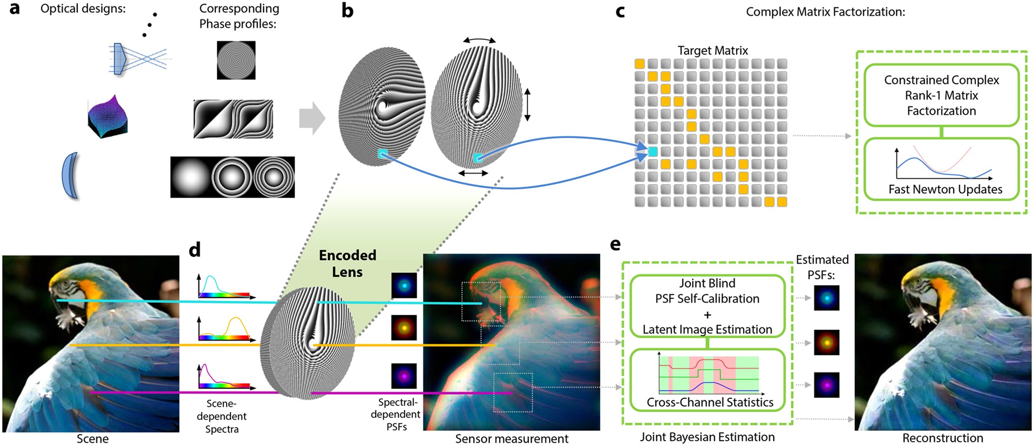 Nuchter democratische Partij Grootste Encoded diffractive optics for full-spectrum computational imaging |  Scientific Reports