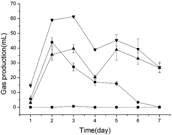 Improving Methane Production In Cow Dung And Corn Straw Co