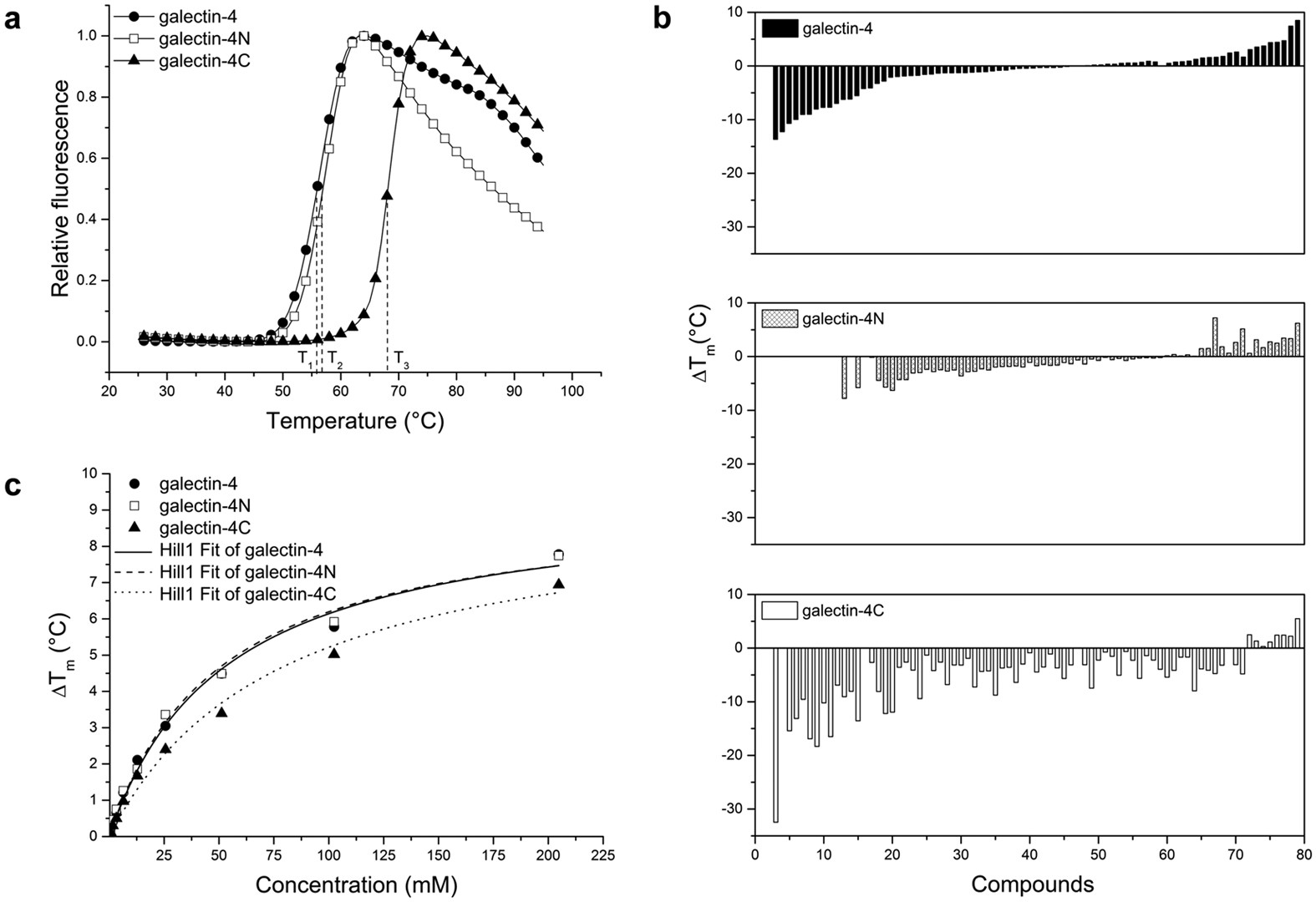 Full-length model of the human galectin-4 and insights into dynamics of  inter-domain communication | Scientific Reports