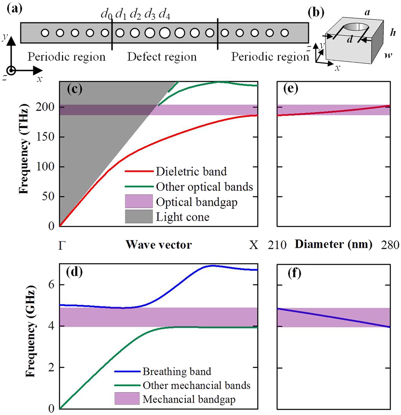 High Mechanical Frequency Characteristics Of Optomechanical