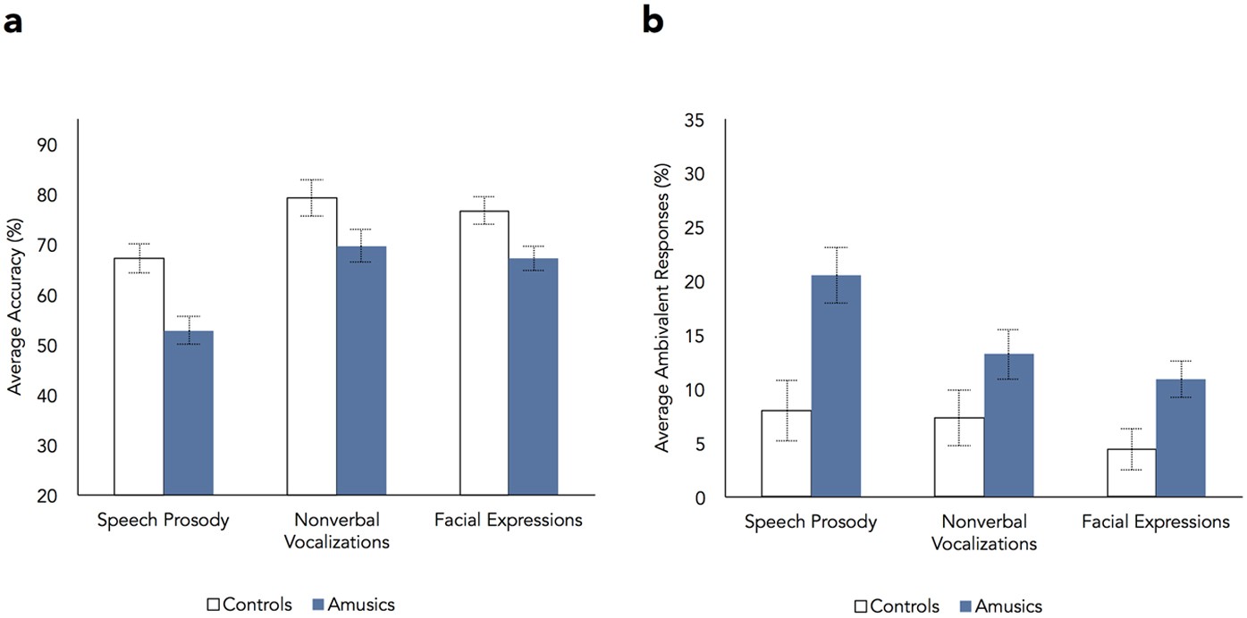 Impaired socio-emotional processing in a developmental music disorder |  Scientific Reports