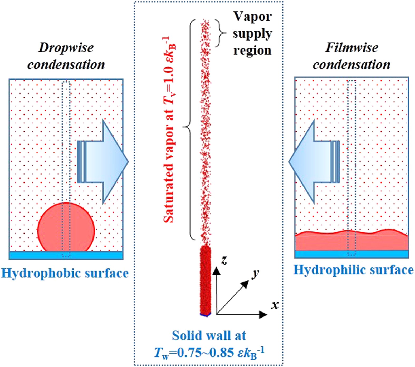 On the early and developed stages of surface condensation: competition  mechanism between interfacial and condensate bulk thermal resistances |  Scientific Reports