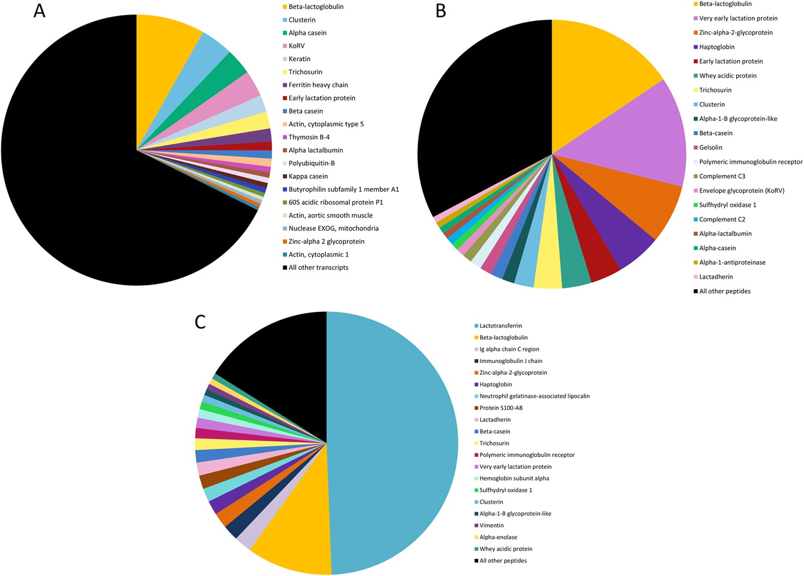 Characterisation of the immune compounds in koala milk using a combined  transcriptomic and proteomic approach | Scientific Reports